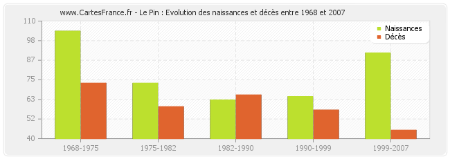 Le Pin : Evolution des naissances et décès entre 1968 et 2007